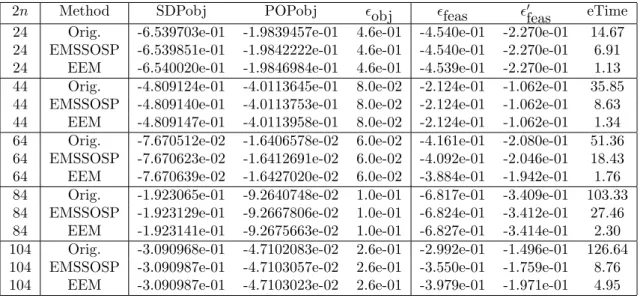 Table 7: Numerical results of the WKKM sparse SDP relaxation problems with relaxation order r = 2 for POP (4.4)