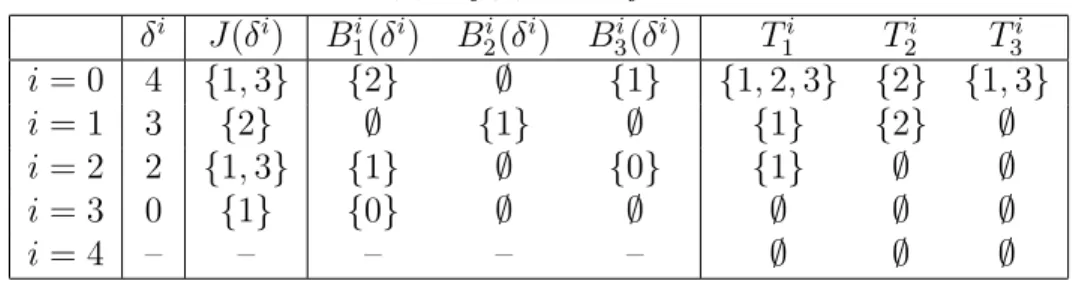 Table 1: δ, J (δ), B j (δ) and T j in Example 3.4