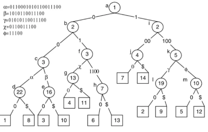 Figure 3.  The PAT tree for the Congo Codeα= 0 1 1 0 0 0 1 0 1 0 1 1 0 0 1 1 1 0 0