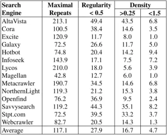 Table 1. Number of maximal repeats validated  Density Search  Engine  Maximal Repeats  Regularity &lt; 0.5  &gt;0.25 &lt;1.5  AltaVista        Cora  Excite  Galaxy  Hotbot  Infoseek  Lycos  Magellan  Metacrawler  NorthernLight  Openfind  Savvysearch  Stpt.