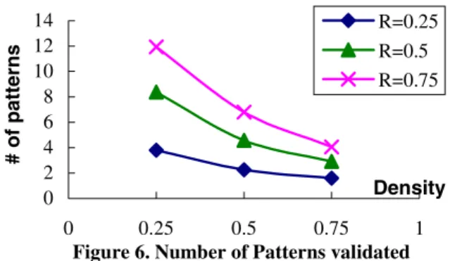 Figure 6 with fixed minimum length and minimum frequency  requirements set to 3 and 5, respectively