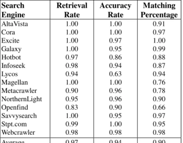 Table 5. The performance of multiple string alignment  Search  Engine  Retrieval Rate  Accuracy Rate  Matching  Percentage  AltaVista        Cora  Excite  Galaxy  Hotbot  Infoseek  Lycos  Magellan  Metacrawler  NorthernLight  Openfind  Savvysearch  Stpt.co