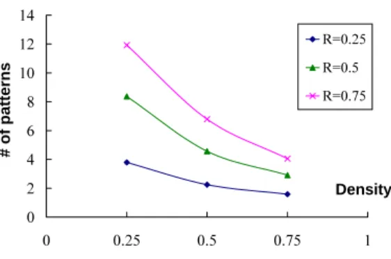 Fig. 3. # of patterns suessfully validated