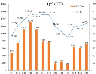 図 5-3 有価証券報告書、高知工科大学での ppt 講演資料  をもとに作成  上図(図 5-3)は H14 年度から H26 年度までの売上高と経常利益の グラフである。H14 年～H20 年度は右肩上がりから少し落ち着い た様子から H21 年から三年間はいっきに急こう配となった。また ここ三年間は売上、経常利益とも持ち直している。  図 5-4  有価証券報告書(第 82 期、第 83 期)より作成  図 5-5  有価証券報告書(第 82 期、第 83 期)より作成  (図 5-4) は収益性の分