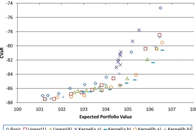 Figure 4: Eﬃcient frontier (out-of-sample, see also (4.1)) Table 1: CPU time (in seconds, see also (4.1))
