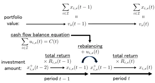 Figure 1: Portfolio dynamics in scenario s