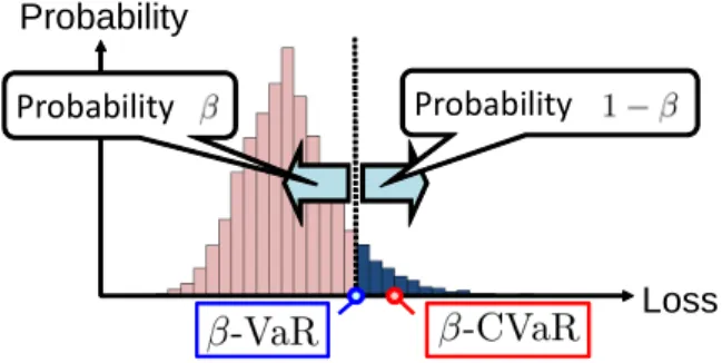 Figure 2: Value-at-risk and conditional value-at-risk