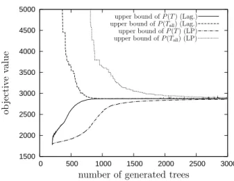 Figure 1: Behavior of the proposed and the previous first-phase algorithms LRGenInTrees and GenInTrees applied to rnd200-50-100000-h (“Lag.” and “LP”  rep-resent LRGenInTrees and GenInTrees, respectively)
