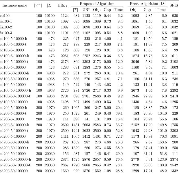 Table 1: Computational results of three algorithms
