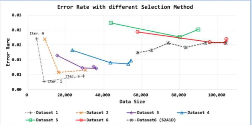 Fig. 6. Error Rate in the training set  