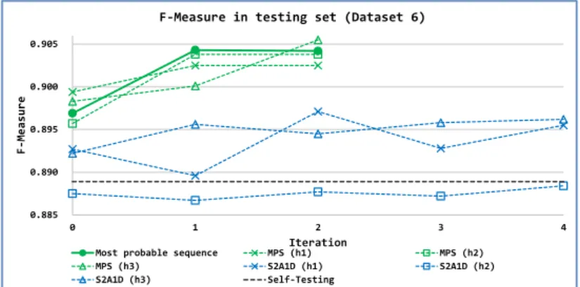 Fig. 7. F-measure in the testing set across iterations 0.8850.8900.8950.9000.9050123 4F-MeasureIteration
