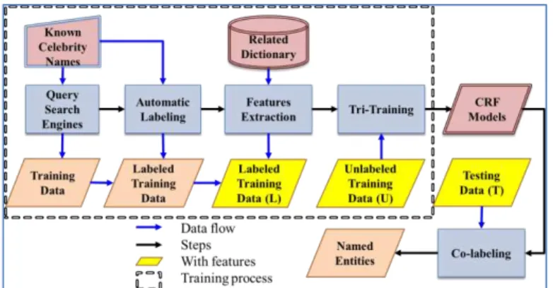 Fig. 1. Semi-supervised NER based on automatic labeling and tri-training 