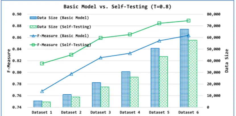 Fig. 4. Basic Model and Self-testing in testing set  0 10,00020,00030,00040,00050,00060,00070,00080,0000.740.760.780.800.820.840.860.880.90
