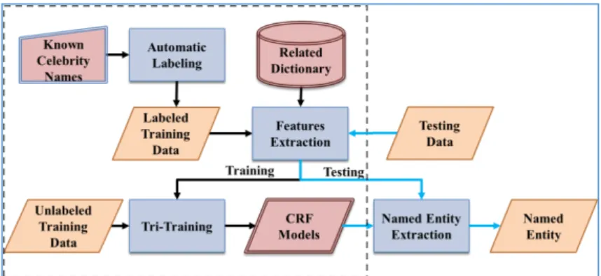 Figure 1 Semi-Supervised Named Entity Extraction Based on Automatic Labeling and Tri-training 