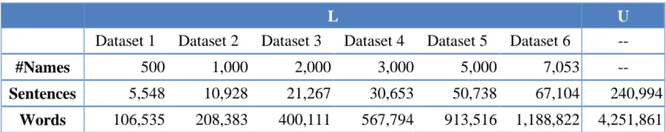 Table 1 Labeled dataset ( ) and unlabeled dataset ( �) for Chinese person name extraction 
