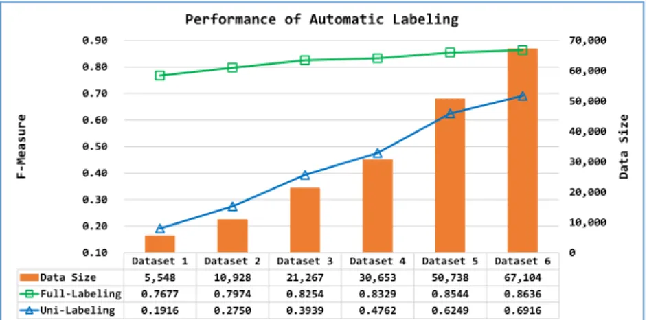 Figure 3 Performance Comparison of automatic labeling 