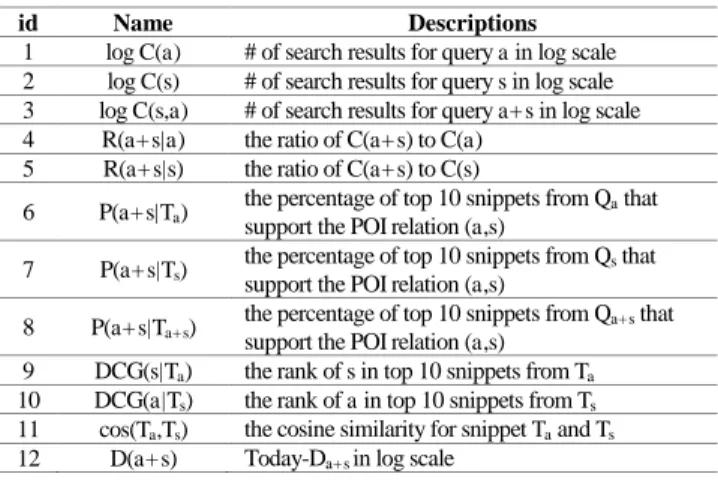 Figure  2.  An  example  of  a  Google  search  result  containing  weakly labeled Web data