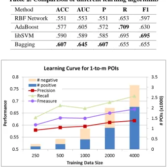 Table 2. Comparison of different learning algorithms 