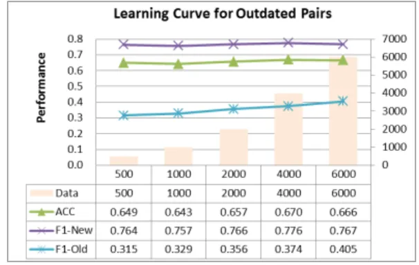 Table 4. Tri-training with SVM-DT-BAG  Tri-Training  Threshold  0.55  0.60  0.65  Initial Accuracy  .618  .618  .618  Final Accuracy  .620  .616  .610  Initial F1  .653  .653  .653  Final F1  .660  .701  .702 