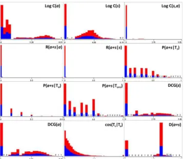 Figure  8.  The  distributions  of  features  for  open  data  (red:  outdated POI, blue: emerging POI) 