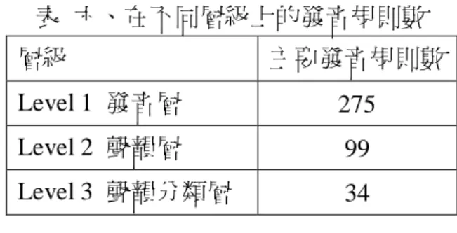 圖 使用者也能進而使用下拉式選單查詢符合規則的形聲 ，例如選擇 ”聲符= 形聲 = ”，結果呈現符合的形聲 與其聲符發音，共 13 個常用形聲 與 37 個非常用形聲 另外亦提供英文版的網站系統，將注音符號以漢語拼音的方式呈現給學習者 如此 一來，漢語學習者透過視覺化的方式，能輕鬆記憶發音關聯式規則，並在操作識 教學 輔助系統的同時，增加學習經驗與識 量，減少學習負擔 而此系統亦可輔助漢 研究， 提供重要的發音規則予以參考與應用   表  六 在不同層級上的發音規則數  層級  主要發音規則數  Leve