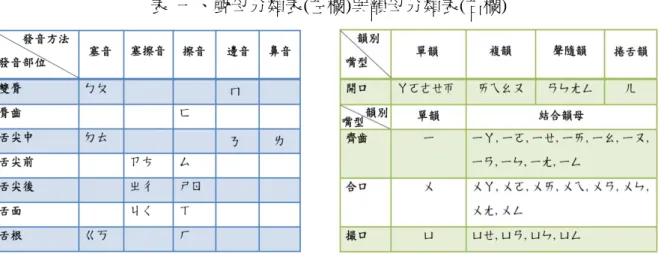 表  一 聲母分類表(左欄)與韻母分類表(右欄) 