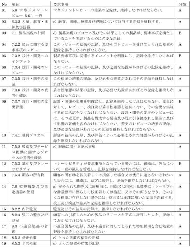 表    3.2-1 ISO9001:2008 るチゥポベンゾヴクミン 容 No  目 要求 類 01 5.6  ブ ヅ グ ベ ン ダ ヤ ニポヴ  5.6.1  般 ブヅグベンダヤニポヴ 結果 録 維持 れ ら い  A  02 6.2.2 力 教育ン訓 練及び認識 e)  教育 訓練 能及び経験 い 当 る 録を維持 る  A  03 7.1  製品実現 計  d)  製品実現 ハュコケ及び 結果 製品 要求 を満 いる を実証 る 必要 録 B  04 7.2.2  製品 関 る要 求 ヤニポヴ ヤ