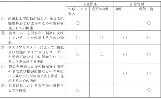 表    3.5-1  機能 チゥポベンゾヴクミン要求 関 文書管理 録管理 作 ゚ ェ コケ 変更 識 識 保管ン 片 組 よび活動 録 単 る組 維 持 よ び 改 善 資 料 管 理 機能 ○ ○ 片 要 件 モ ケ ダ を 漏 れ 製 品 映 い る を 保 証 る 機 能 ○ ○ ○ ○ 片 モケェ゚コケベンダ よ 機能 及 び 性 能 ブ ゜ ヂ ケ 面 を マ ヴ ギ ヴ 容 能 減 れ い る を保証 る機能 ○ ○ ○ ○ 片 製 品 を 販 売 機 械 全 関 連 故 及 び 損 害 賠
