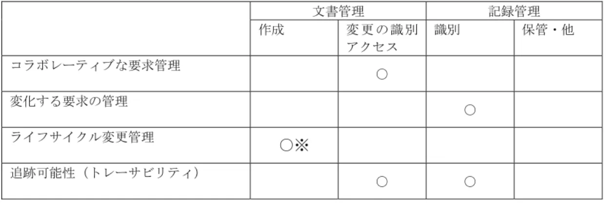 表    4.3-3 IBM Rational DOORS 機能 チゥポベンゾヴクミン要求 関