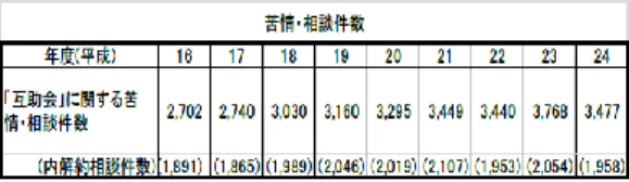 図表 2：冠婚葬祭互助会に関する苦情・相談件数  消費者庁『冠婚葬祭互助会に関する全国の消費生活相談について』より著者 作成  1.2 冠婚葬祭互助会における前金ﾋﾞｼﾞﾈｽの背景  前金ﾋﾞｼﾞﾈｽとは先に支払いを受け、その後に商品またはｻｰﾋﾞｽを提 供するものである。ｷｬｯｼｭ･ｱｳﾄ･ﾌﾛｰに先立ちｷｬｯｼｭ･ｲﾝ･ﾌﾛｰが獲得で き資金繰りが楽であり、また貸倒れﾘｽｸがないことが事業者ﾒﾘｯﾄで ある。一方留意点は中途解約ﾘｽｸと預り金たる前受金の保全である。 前金ﾋﾞｼﾞﾈｽでは英会話教室やエス