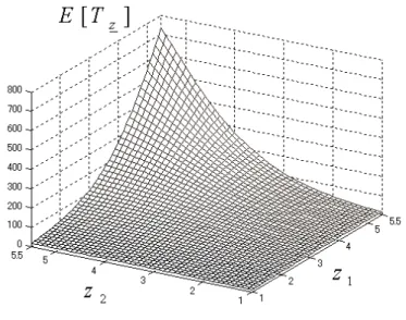 Figure 1: Mean search time ( µ 1 = 2.7, µ 2 = 2.7, α 1 = 0.2, α 2 = 0.1, λ = 6 ) Case 1: z 1 > z 2 , α 1 > α 2 ρ 1 (z) = 1 A(0) + B(0) − C(0) + e − λγ ∗ × {{ [e − λ z 1α 1 − e − λ z 2α 2 ] − λe − µ 2 z 2 λ − µ 2 α 2 [e − (λ − µ 2 α 2 ) z 1α1 − e − (λ