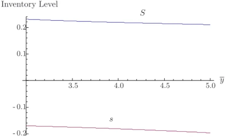 Figure 4: The optimal procurement policy with respect to y