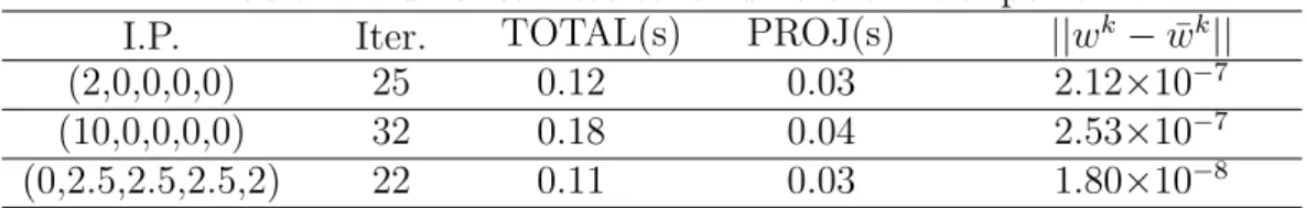 Table 1: Numerical results for different initial point