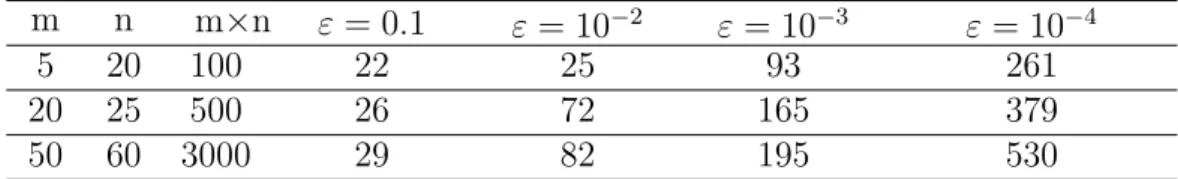 Table 2: Number of iterations for different scale and precisions m n m×n ε = 0.1 ε = 10 −2 ε = 10 −3 ε = 10 −4