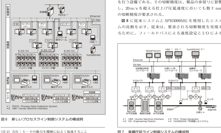 図  新しいプロセスライン制御システムの構成例 〈注 2〉力行： モータの動力を機械に伝えて加速すること M イン バータ M イン バータ M イン バータインバータM高速I/O 高速I/OE-SXバスE-SXバス 高速I/O 圧延方向SX-NetEthernetMONITOUCH圧延機主幹用コントローラ分割シャ用コントローラ∼∼∼∼センサセンサ水平圧延機垂直圧延機水平圧延機油機用コントローラ分割シャ圧延材