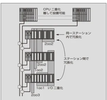 図    Safety  Matrix による SIS アプリケーションソフトウェ