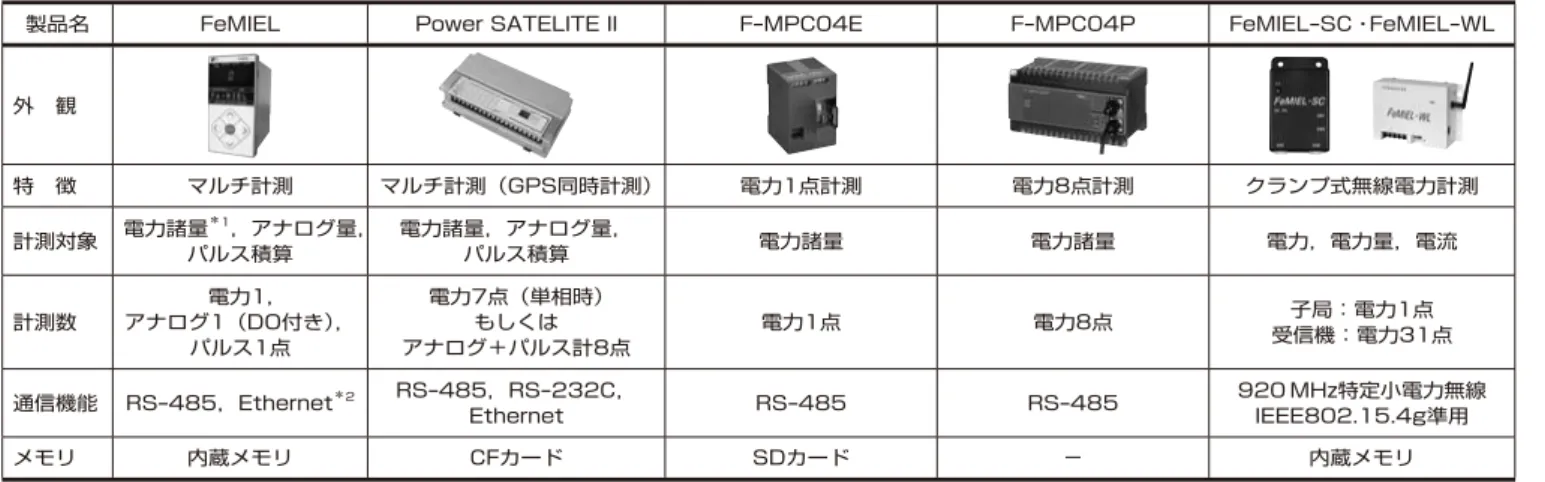 表  一般需要家向けの主な電力計測機器