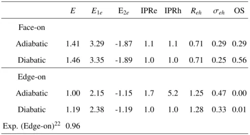 TABLE I: Excitation Energies (E / eV), Their One-electron (E 1e ) and Two-electron Contributions (E 2e ), In- In-verse Participation Ratio of Electron and Hole Wave Functions (IPRe and IPRh), Electron-Hole Separations (R eh / nm), Standard Deviation of Ele