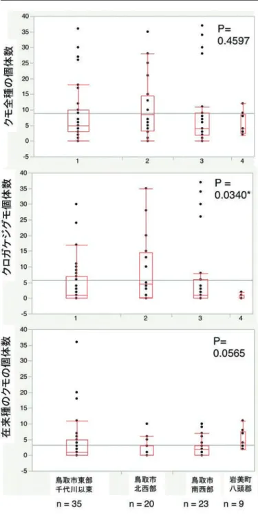 Fig. 7.  Numbers of total species of spiders (top),  Badumna insignis (middle), and native spiders (bottom) per 10 m long transect along  roadside pipe guard fence compared for four different areas of  eastern part of Tottori Prefecture in 2017: 1) eastern