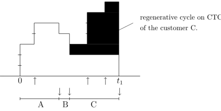Figure 1: Regenerative cycle on CT of a batch