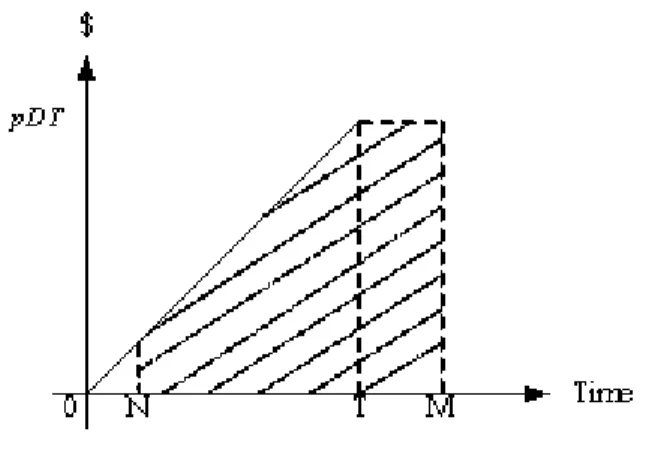 Figure 2: The total accumulation of interest earned when N ≤ T ≤ M Case(III):T ≤ N , shown in Figure 3.