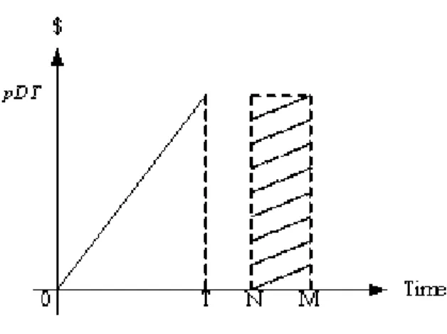 Figure 3: The total accumulation of interest earned when T ≤ N