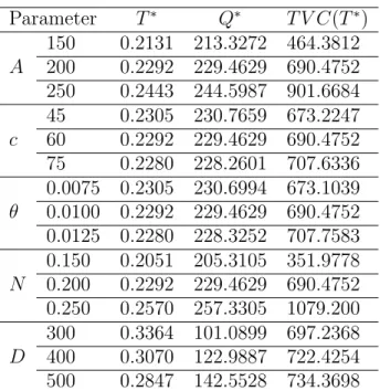 Table 1: Sensitivity analysis