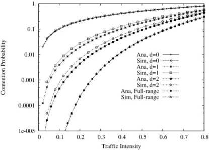 Figure 6: Contention probability P cont against ρ (W = 8)