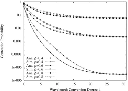 Figure 9: Contention probability P cont against d (W = 32)