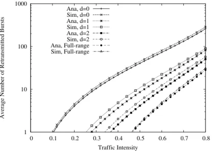 Figure 10: The average number of retransmitted bursts E[N ] against ρ (W = 8) retransmitted bursts