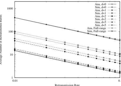 Figure 13: Average number of retransmitted bursts E[N ] against λ ′ (ρ = 0.5)