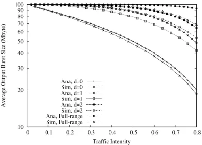 Figure 14: Average output burst size E[L] against ρ (W = 8)