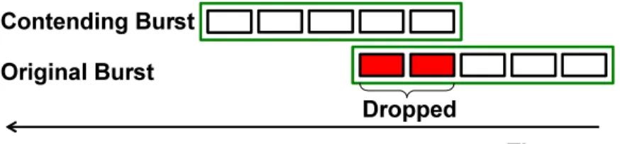 Figure 1: Tail-dropping burst segmentation