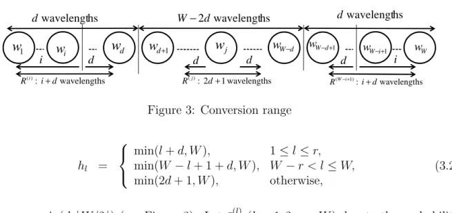 Figure 3: Conversion range